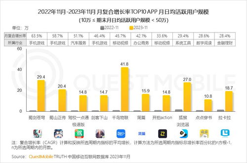 2023中國移動互聯網黑馬盤點 高增長態勢重現，游戲、辦公、出行、生活服務成寶藏領域